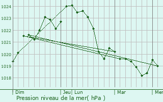 Graphe de la pression atmosphrique prvue pour Poyanne