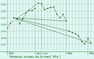 Graphe de la pression atmosphrique prvue pour Saint-Trojan-les-Bains