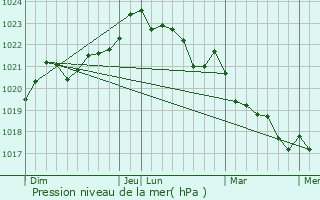 Graphe de la pression atmosphrique prvue pour Prguillac