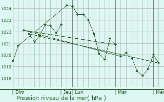 Graphe de la pression atmosphrique prvue pour Souprosse