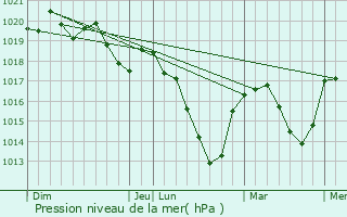 Graphe de la pression atmosphrique prvue pour Lzigneux