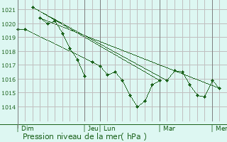 Graphe de la pression atmosphrique prvue pour Monteils