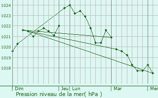 Graphe de la pression atmosphrique prvue pour La Clotte