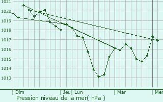 Graphe de la pression atmosphrique prvue pour Marizy