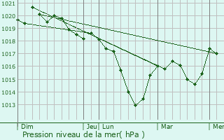 Graphe de la pression atmosphrique prvue pour Saint-Sernin-du-Bois