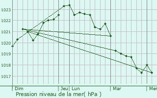 Graphe de la pression atmosphrique prvue pour Saint-Sulpice-de-Royan