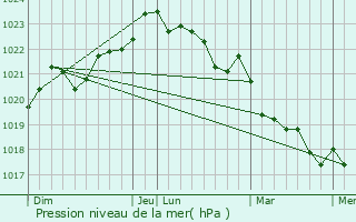 Graphe de la pression atmosphrique prvue pour Cozes