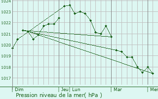 Graphe de la pression atmosphrique prvue pour Champagnolles