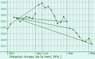 Graphe de la pression atmosphrique prvue pour Polignac