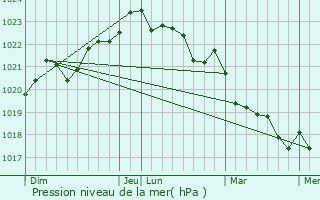 Graphe de la pression atmosphrique prvue pour Talmont-sur-Gironde