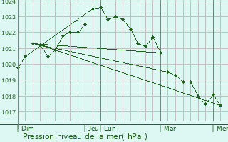 Graphe de la pression atmosphrique prvue pour Boutenac-Touvent