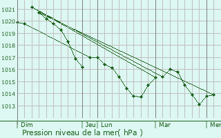 Graphe de la pression atmosphrique prvue pour Lamayou