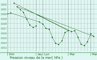 Graphe de la pression atmosphrique prvue pour Chaum