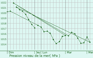 Graphe de la pression atmosphrique prvue pour Pompiac