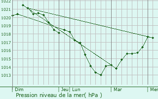 Graphe de la pression atmosphrique prvue pour Ronvaux