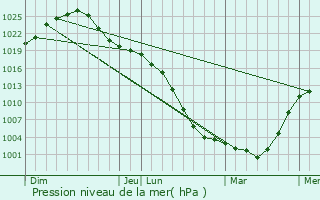 Graphe de la pression atmosphrique prvue pour Motygino