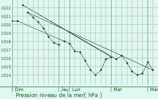 Graphe de la pression atmosphrique prvue pour Saint-Ignan