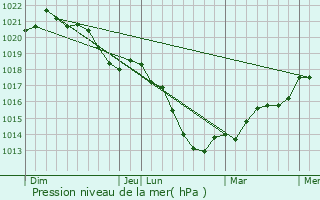 Graphe de la pression atmosphrique prvue pour Ville-devant-Chaumont