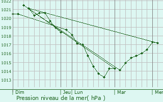 Graphe de la pression atmosphrique prvue pour Andernay