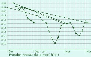 Graphe de la pression atmosphrique prvue pour Saint-Frjoux