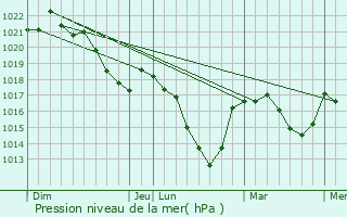 Graphe de la pression atmosphrique prvue pour Saint-Hilaire-les-Courbes