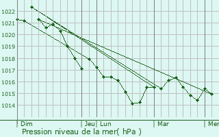 Graphe de la pression atmosphrique prvue pour Massugas