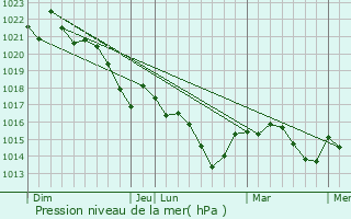 Graphe de la pression atmosphrique prvue pour Bourideys