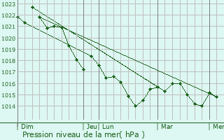 Graphe de la pression atmosphrique prvue pour Marcheprime