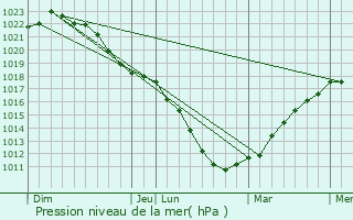 Graphe de la pression atmosphrique prvue pour Court-Saint-Etienne