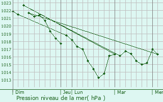 Graphe de la pression atmosphrique prvue pour Eybouleuf