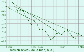 Graphe de la pression atmosphrique prvue pour Arsac