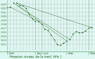 Graphe de la pression atmosphrique prvue pour Chtenay-Malabry