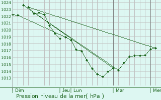 Graphe de la pression atmosphrique prvue pour Valpuiseaux