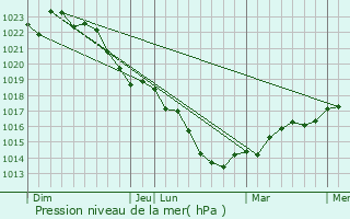 Graphe de la pression atmosphrique prvue pour Rebrchien