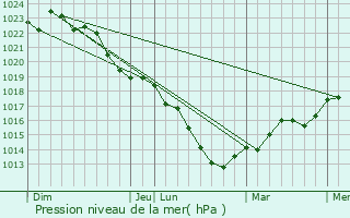 Graphe de la pression atmosphrique prvue pour Jaignes