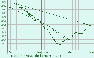 Graphe de la pression atmosphrique prvue pour Forfry