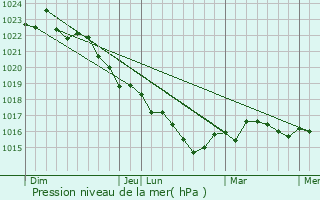Graphe de la pression atmosphrique prvue pour Loulay