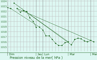 Graphe de la pression atmosphrique prvue pour Trizay