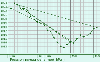 Graphe de la pression atmosphrique prvue pour Le Plessis-Belleville