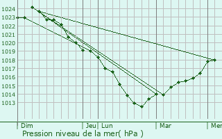Graphe de la pression atmosphrique prvue pour Bazicourt