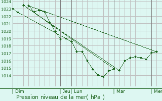 Graphe de la pression atmosphrique prvue pour Poc-sur-Cisse