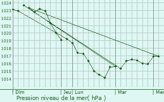 Graphe de la pression atmosphrique prvue pour Saint-Jean-de-Thouars
