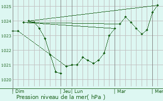 Graphe de la pression atmosphrique prvue pour Wysokie Mazowieckie