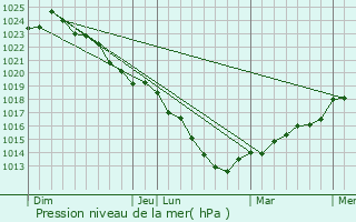 Graphe de la pression atmosphrique prvue pour Fouquerolles