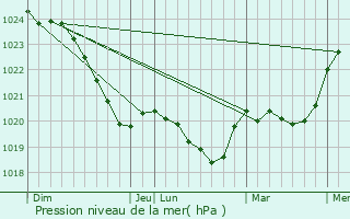 Graphe de la pression atmosphrique prvue pour Mlnlycke