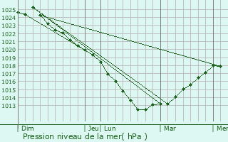 Graphe de la pression atmosphrique prvue pour Tilloy-Floriville