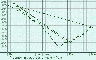 Graphe de la pression atmosphrique prvue pour Yainville