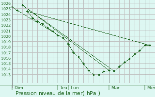 Graphe de la pression atmosphrique prvue pour Gonnetot