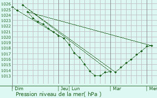 Graphe de la pression atmosphrique prvue pour Hautot-Saint-Sulpice