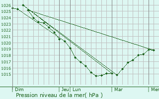 Graphe de la pression atmosphrique prvue pour Saint-Jean-des-Champs
